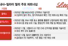 기술거래 '큰손' 된 릴리…검증된 K-바이오 후속 협력 주목