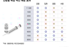 독감 백신, 70대 넘으면 감염 예방 못 해…'고면역' 도입 안하나 못하나