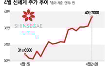 최대 60만원 지원금에 중국 관광객까지...백화점·편의점 봄바람?