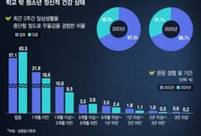 학교 밖 청소년 10명 중 2명은 자살 고민…심각한 우울감도 30%↑