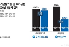 우리금융 1분기 순익 6038억, 전년比 2.1% ↓…시장 기대치 밑돌아