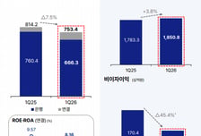 "전쟁발 환율 급등 영향"…기업은행, 순이익 전년보다 7.5%↓