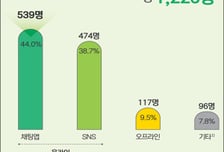 성착취 피해 청소년, 10명 중 8명…"채팅앱·SNS로 당했다"