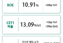 비은행 실적 개선한 하나금융…"2분기 실적 후 밸류업 발표 예상"