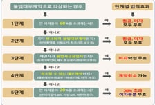 연이율 60% 초과 대출 '무효'…서울시, 불법사금융 피해 집중 구제