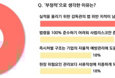 기업 89% "산업안전보건 감독, 시정 기회 없이 즉시 처벌 말아야"