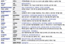 엔비디아가 택한 K반도체 천억 실탄 확보… 4월 넷째주 투자시장 '핫핫'