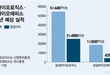 로직스 '생산력'·에피스 '복제약'… 삼성 분할후에도 호실적
