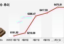 어닝시즌에 또 최고치?… 변수는 美FOMC