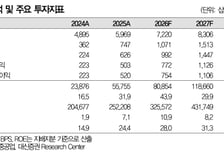 효성중공업, 고마진 북미 매출 비중 확대 기대…목표가↑-대신
