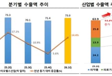 1분기 바이오헬스산업 수출 73억달러…전년比 14.4% 증가