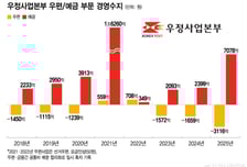 "우체국에서 가스 점검을?"…집배원의 변신은 무죄, 플랫폼도 나온다