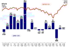"반도체 하락 베팅했다 -63%" 계좌 녹아도...뚝심의 인버스 투자[서학픽]
