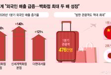 "최장 12일 황금연휴" 한·중·일 고객 몰려온다…유통가 함박웃음