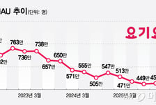 "900만명 다 어디 갔나" 타이밍 못 맞춘 요기요, 경쟁 밀려 '반토막'