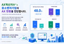 국내 벤처 AX 점수 '48점'…"AI 도입 의지 있지만, 이행은 글쎄"