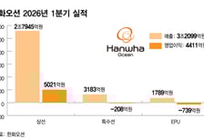 LNG선 훈풍에 서프라이즈…한화오션 "이란 사태로 신조 계약 활발"