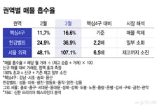 [단독]집 내놓자마자 "보러 갈게요"...강북 아파트, 6배 더 빨리 팔렸다