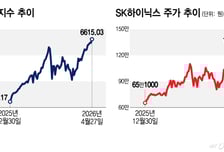 "8500피 간다" JP모건, 눈높이 올렸다...코스피 랠리 아직 안 끝난 이유