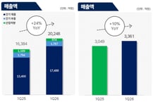 HD건설기계, 1분기 영업익 2배↑…통합법인 '시너지' 본격화