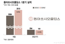 동아쏘시오, 1분기 매출 3510억… "주요사업 성장"