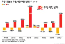설비 투자 족쇄 풀린 우정본부, 공공서비스 키운다