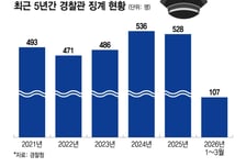 경을 쳐도 그대로…  警 징계 연평균 500명