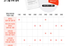 또 교과서 밖… 고1학력평가 '선 넘은' 난이도
