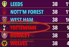 '손흥민도 억장 무너지겠네' 슈퍼컴퓨터, 토트넘 버렸다 "EPL 최종 18위로 강등"... '런던 라이벌' 아스널은 '우승' 전망