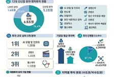 벤처투자 3대장 'AI·콘텐츠·헬스케어'…작년에만 2.6조 몰렸다