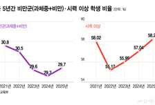 읍·면 거주하는 초5 남학생, 약 절반이 '비만군'