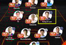 누가 '이강인은 느리다' 했나, UCL '톱스피드 베스트11' 선정