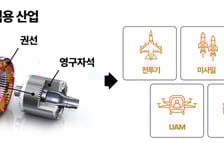 LS에코첨단소재, 로봇용 권선 첫 수주…'로봇시장 진입'