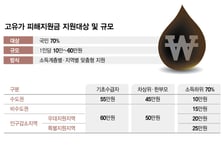 '고유가 피해지원금' 신청 첫날 55만명 돌파…3160억원 지급