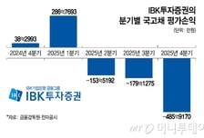 IBK證, 작년 4분기 국고채 대거 평가손…"간접헤지로 손실 만회"