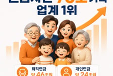 미래에셋증권, 업계 최초 연금자산 70조원 돌파