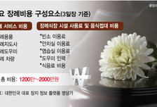 "3일장 2000만원 깨져" 조문객도 뚝...'무빈소 장례' 느는 이유
