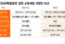 '장특공' 폐지 법안 어떤 내용 담았나…"강남·한강벨트부터 영향권"