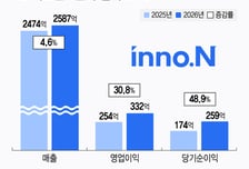 케이캡 끌고 수액 밀고…'1조 클럽' HK이노엔, 1분기도 순항