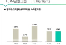 iM금융그룹, 1분기 순이익 1545억…"비은행이 실적 견인"