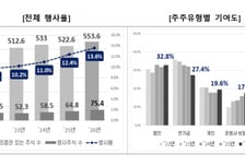주총장 안가고 주주 의결권 행사…전자투표 이용률 역대 최고치