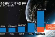 분기마다 2배 커지는 우주 투자…"K-뉴스페이스 투자 골든타임"