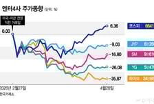 엔터주 눈높이 낮춘 증권가…1Q 실적시즌 주목