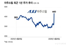 "제강 수요 증가로 수익 개선 기대감"…불장에 달궈진 철강株