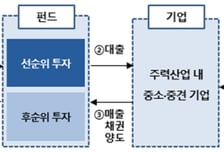 캠코 5000억 규모 PDF 6호 조성