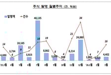 3월 유상증자 전달대비 353%↑…기업 자금조달 3% 증가