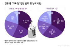 日2시간 잡무로 허비… 공직 업무 재설계