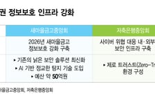 AI에 뚫릴라… '보안 벽' 더 쌓는 2금융권