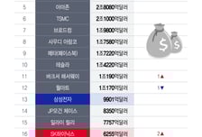 "최고치, 최고치" 4.5% 더 오르면 7천피..."상승 여력 남았다" 근거는