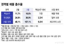 강북 집 내놓으면 "무섭게 팔려요"...안 팔리던 집까지 '싹'
